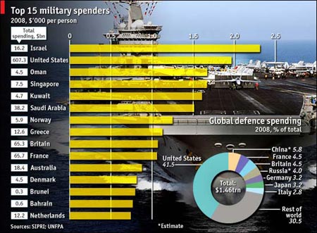 军费_人均军费(3)