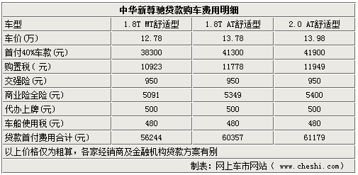 中华新尊驰贷款指南 购车首付最低仅6万余