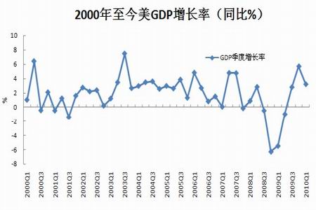 gdp增速_2000gdp(3)