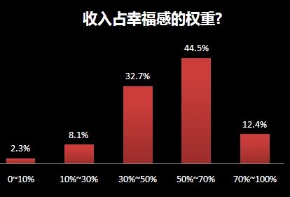 中国最具幸福感城市_收入 幸福感
