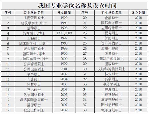 硕士研究生分类