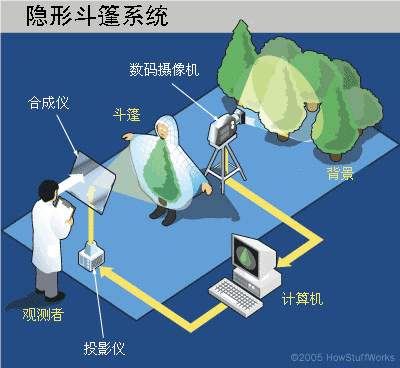 资料图:隐身斗篷的完整系统.