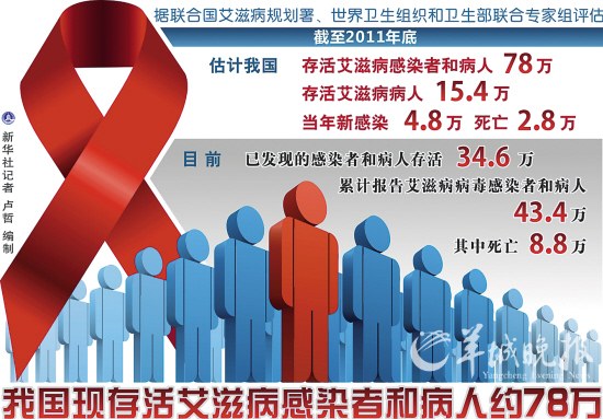 新华社发     数据链接:     全国艾滋病感染者和病人78万人